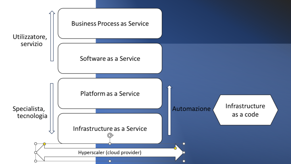 Modelli di servizio cloud estesi, con hyperscaler