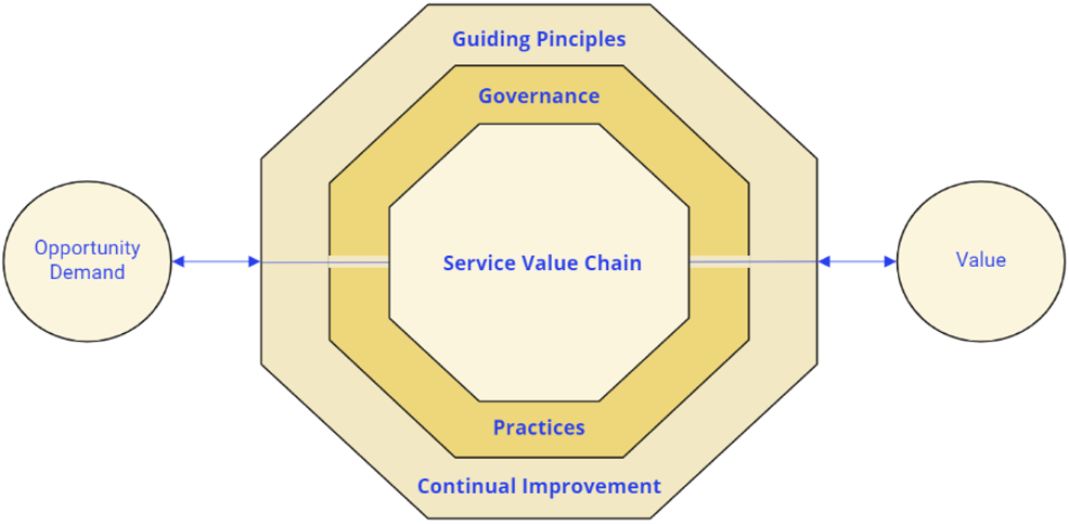 ITIL 4 - SVS