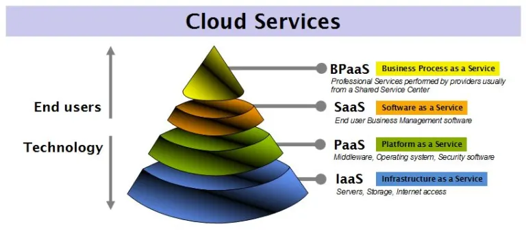 cloud services