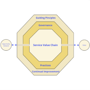 SVS ITIL 4