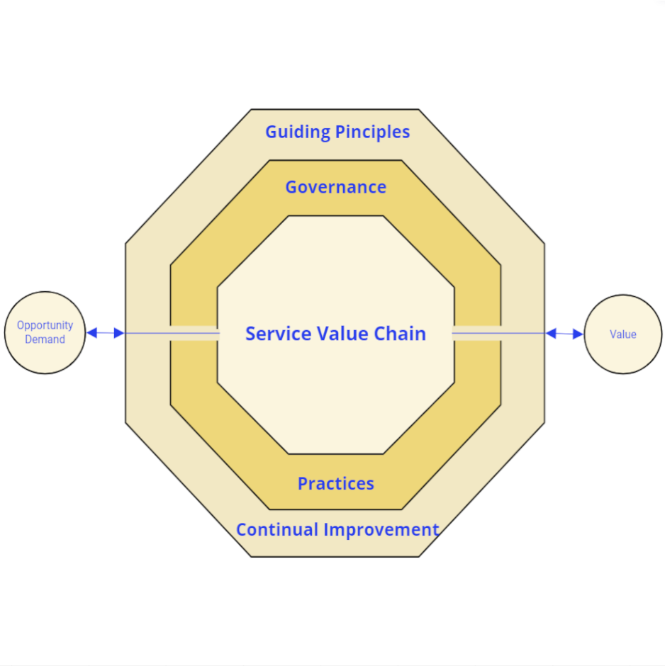 SVS ITIL 4